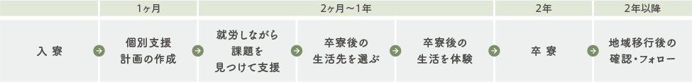 支援のながれ