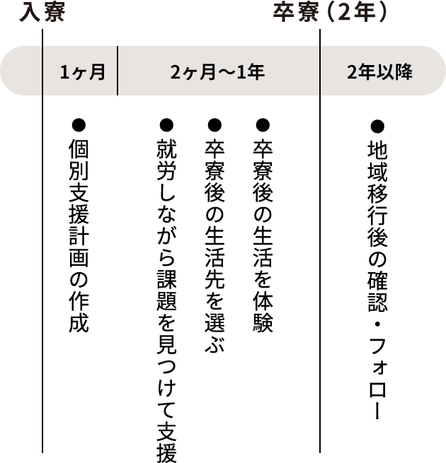 支援のながれ